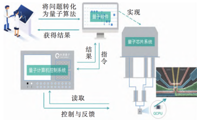 《九章》问世 量子计算技术服务的崛起